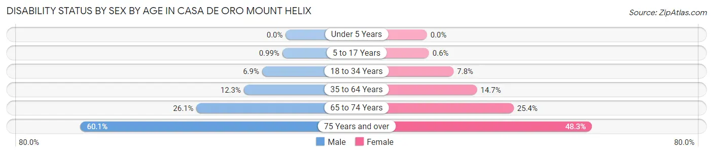 Disability Status by Sex by Age in Casa de Oro Mount Helix