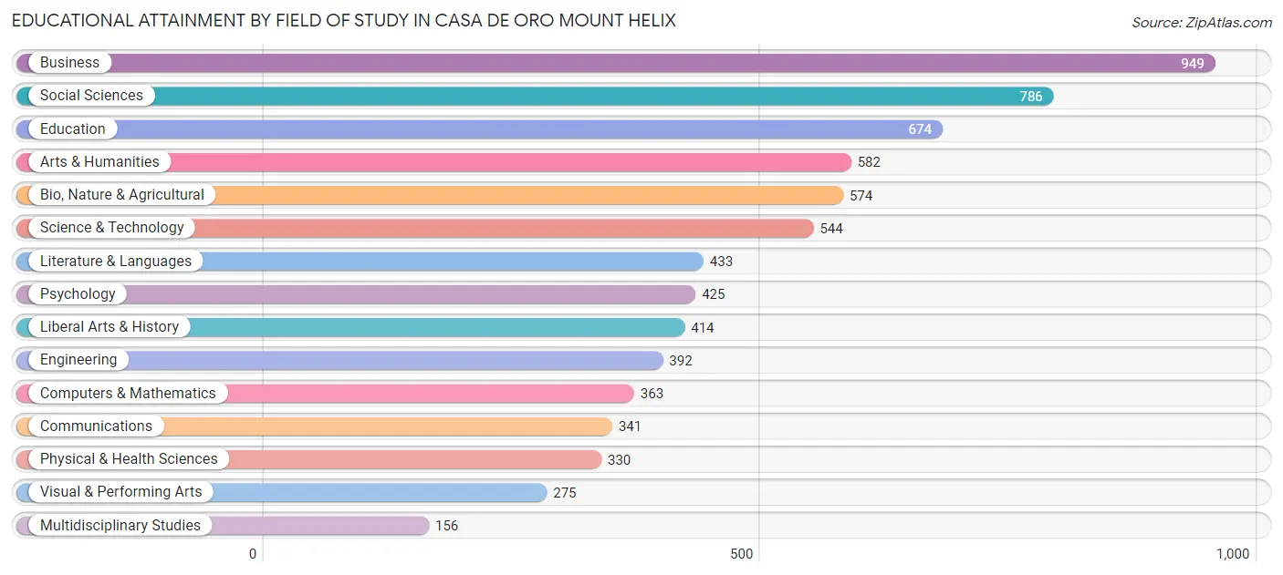 Educational Attainment by Field of Study in Casa de Oro Mount Helix