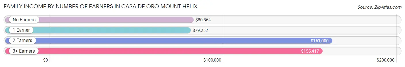 Family Income by Number of Earners in Casa de Oro Mount Helix