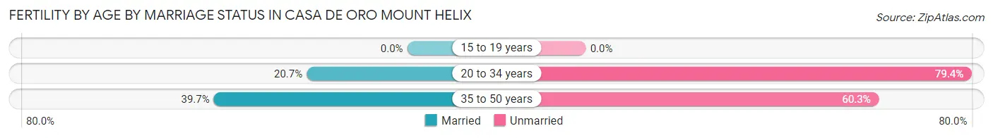 Female Fertility by Age by Marriage Status in Casa de Oro Mount Helix