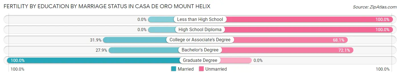 Female Fertility by Education by Marriage Status in Casa de Oro Mount Helix