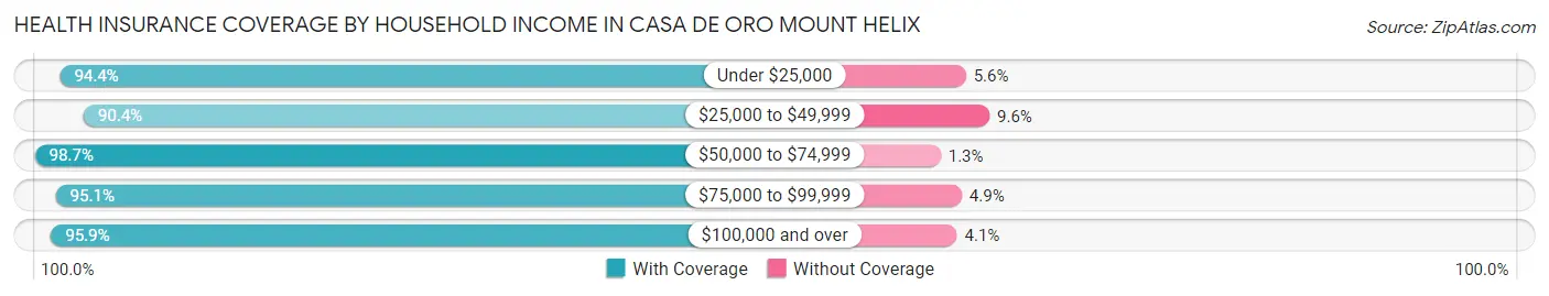 Health Insurance Coverage by Household Income in Casa de Oro Mount Helix