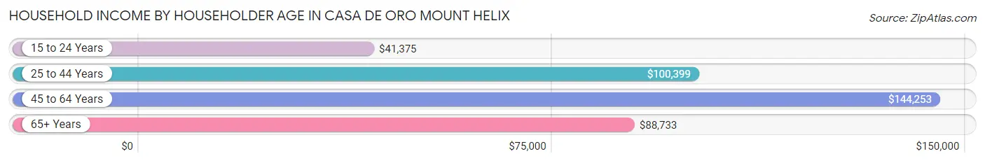 Household Income by Householder Age in Casa de Oro Mount Helix