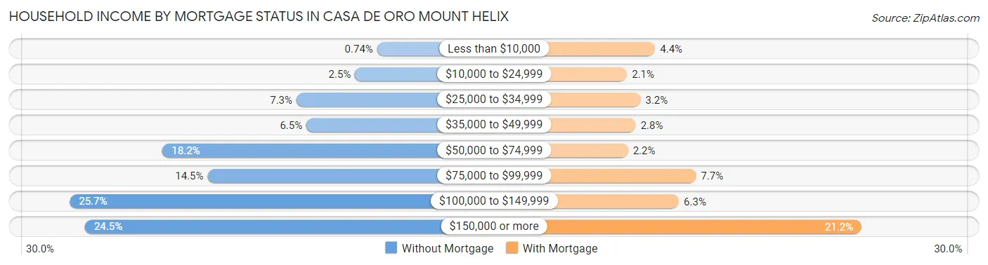 Household Income by Mortgage Status in Casa de Oro Mount Helix
