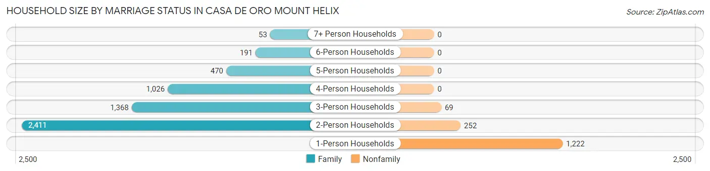 Household Size by Marriage Status in Casa de Oro Mount Helix