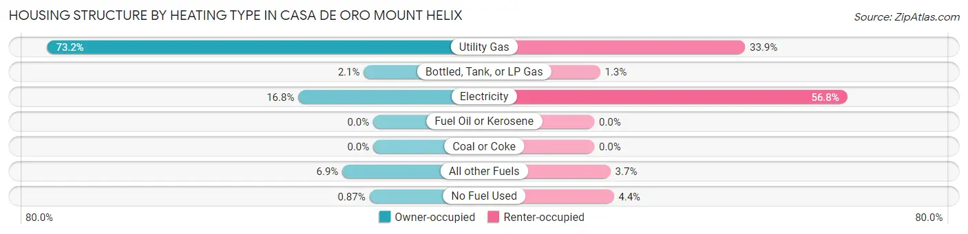 Housing Structure by Heating Type in Casa de Oro Mount Helix
