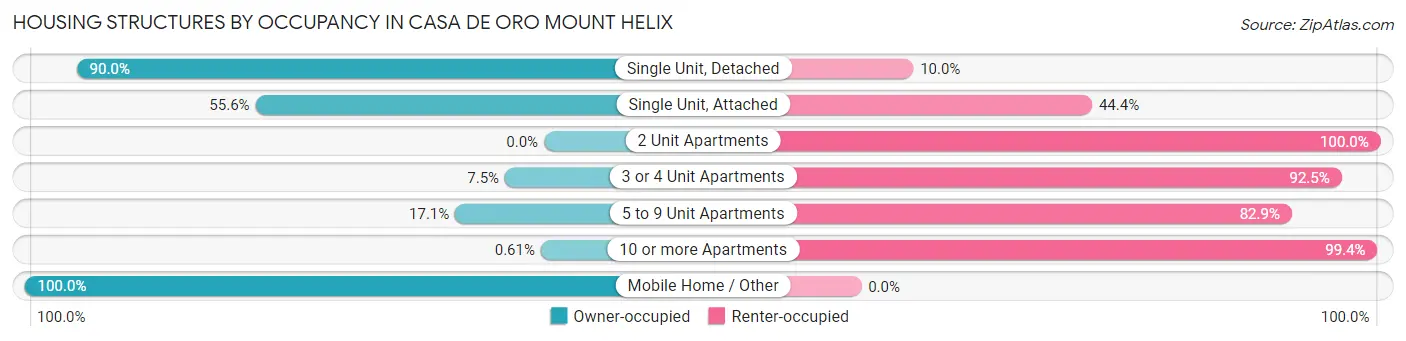 Housing Structures by Occupancy in Casa de Oro Mount Helix