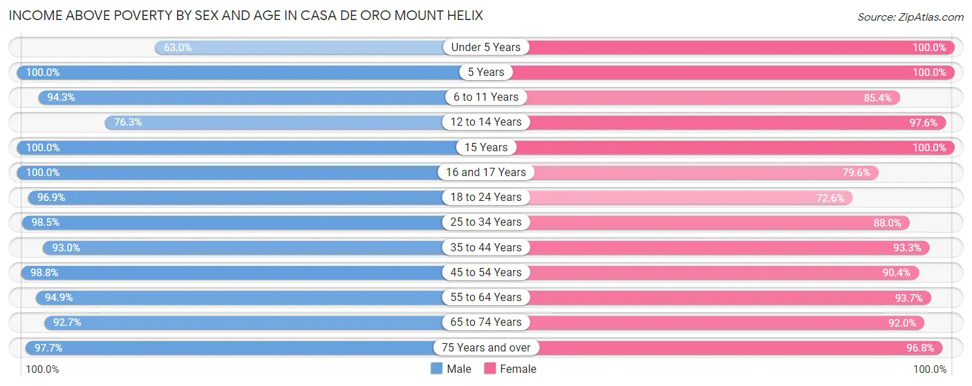 Income Above Poverty by Sex and Age in Casa de Oro Mount Helix