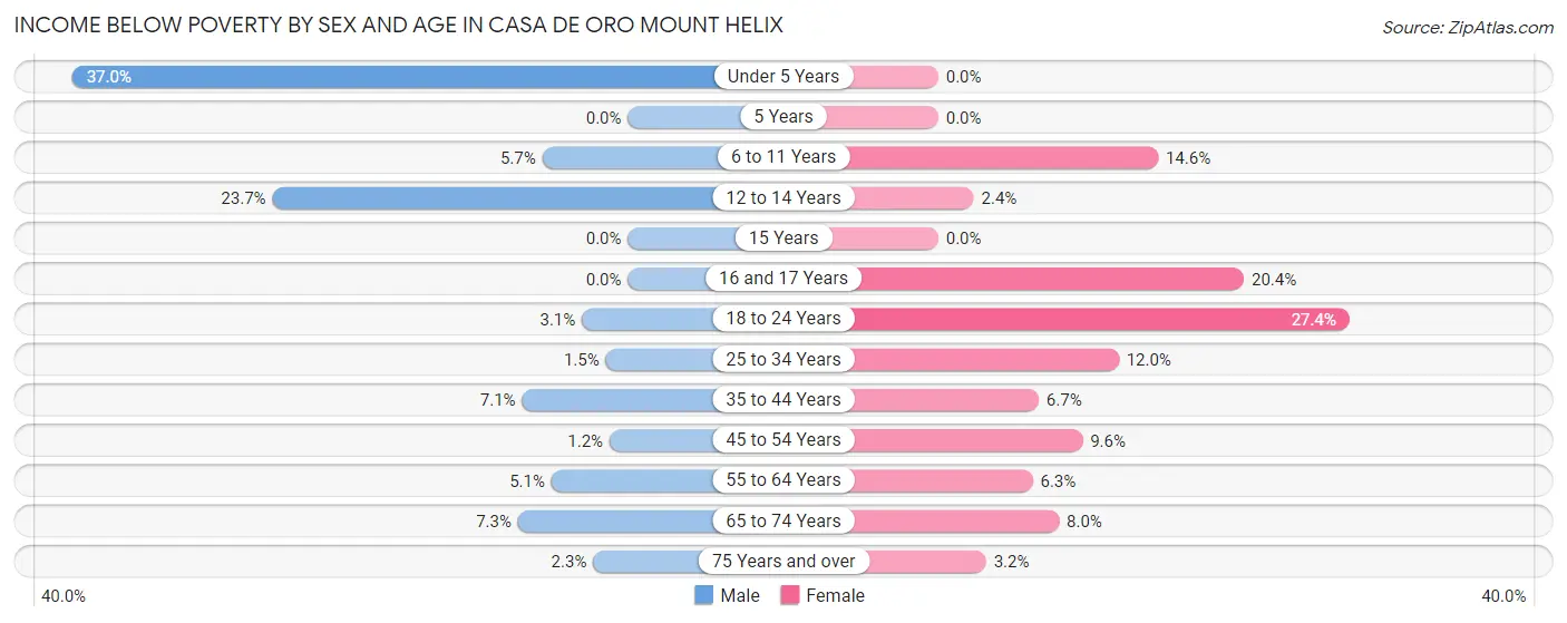 Income Below Poverty by Sex and Age in Casa de Oro Mount Helix