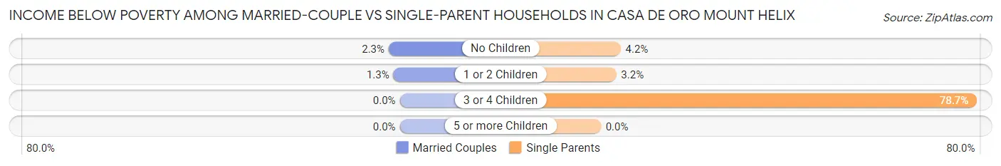 Income Below Poverty Among Married-Couple vs Single-Parent Households in Casa de Oro Mount Helix