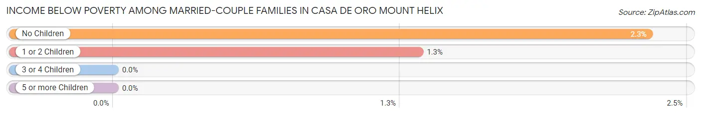 Income Below Poverty Among Married-Couple Families in Casa de Oro Mount Helix