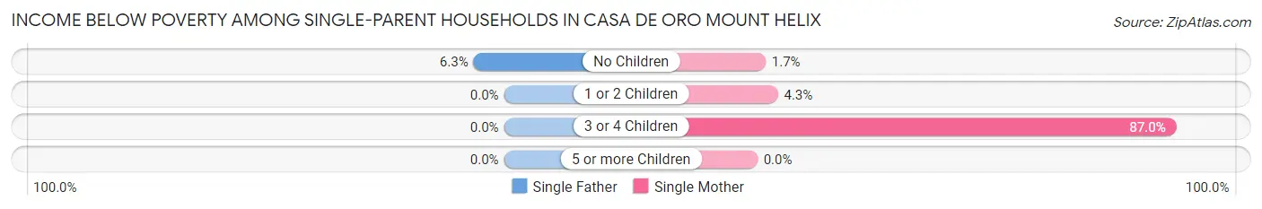 Income Below Poverty Among Single-Parent Households in Casa de Oro Mount Helix