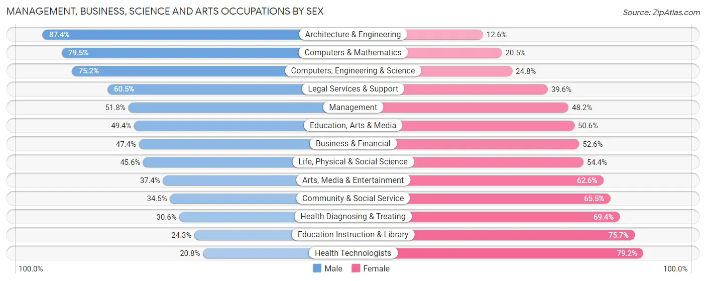 Management, Business, Science and Arts Occupations by Sex in Casa de Oro Mount Helix