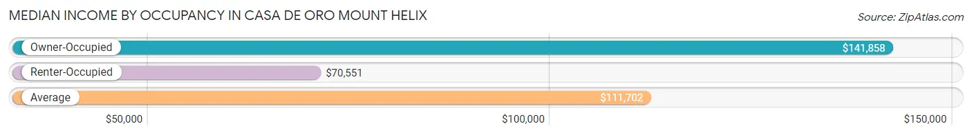 Median Income by Occupancy in Casa de Oro Mount Helix