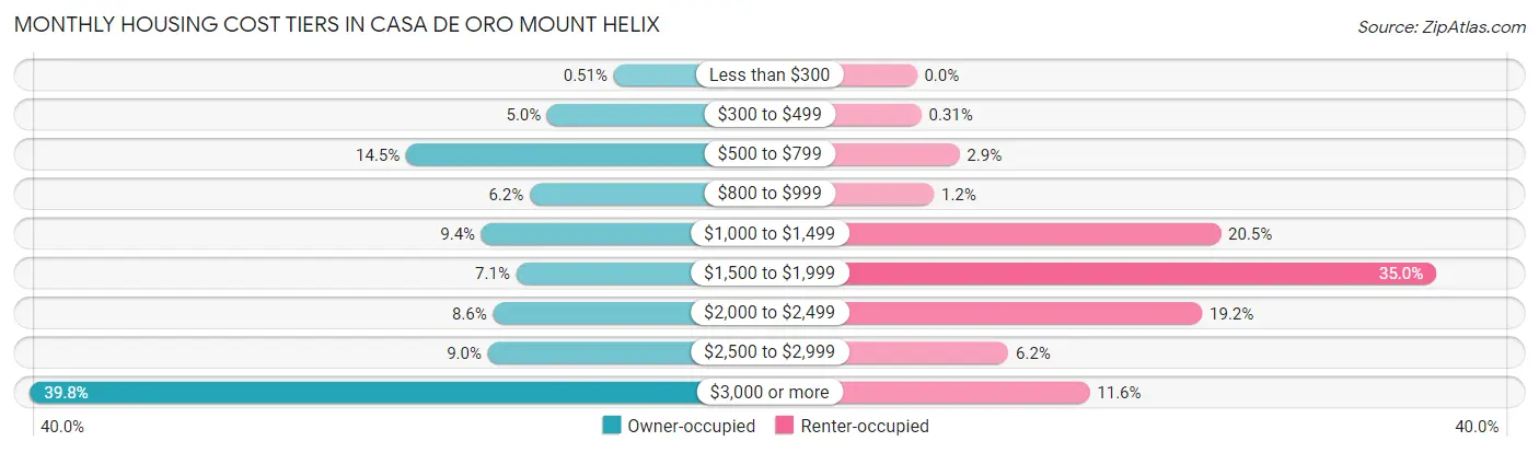Monthly Housing Cost Tiers in Casa de Oro Mount Helix