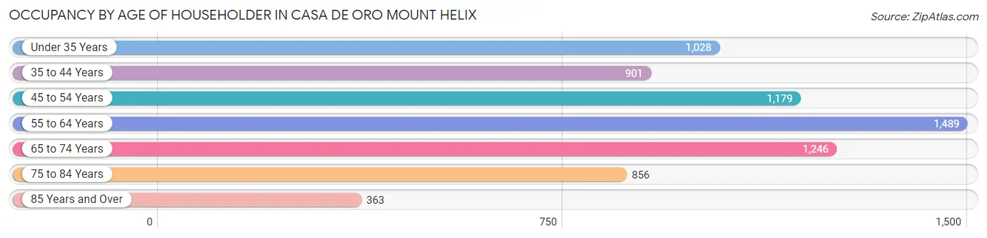 Occupancy by Age of Householder in Casa de Oro Mount Helix
