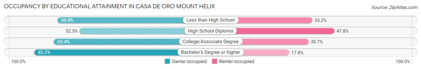 Occupancy by Educational Attainment in Casa de Oro Mount Helix