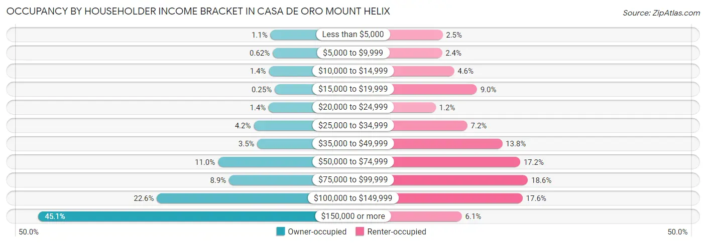 Occupancy by Householder Income Bracket in Casa de Oro Mount Helix