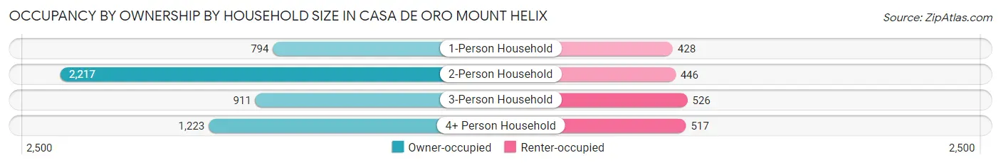 Occupancy by Ownership by Household Size in Casa de Oro Mount Helix