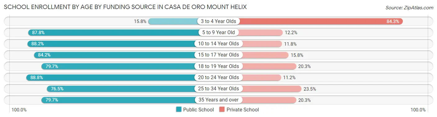 School Enrollment by Age by Funding Source in Casa de Oro Mount Helix