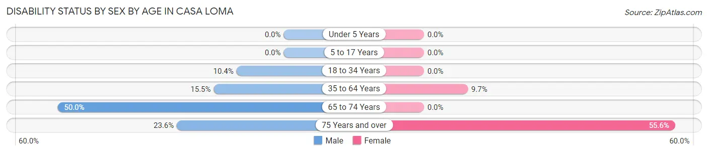 Disability Status by Sex by Age in Casa Loma