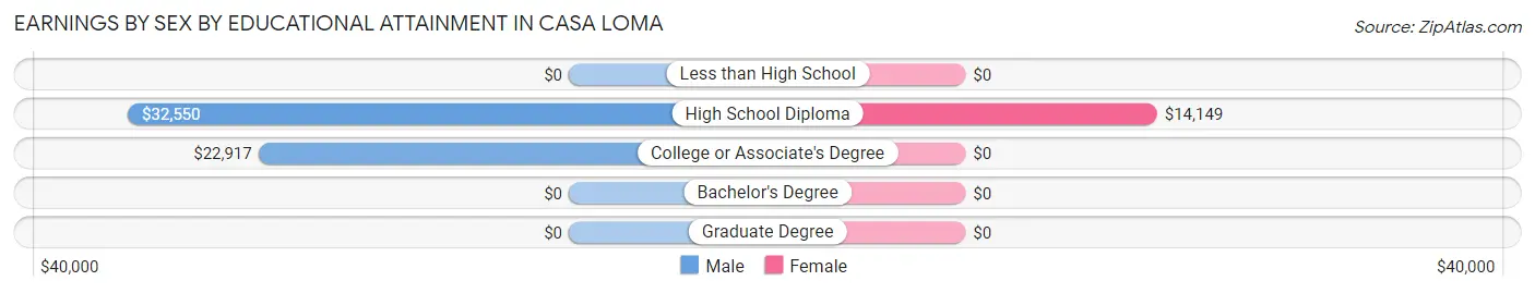 Earnings by Sex by Educational Attainment in Casa Loma