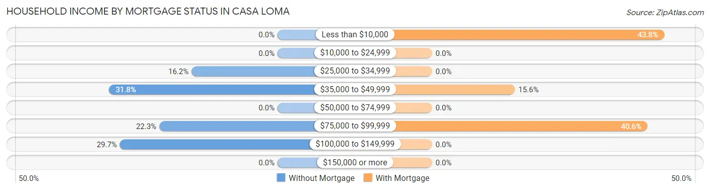 Household Income by Mortgage Status in Casa Loma
