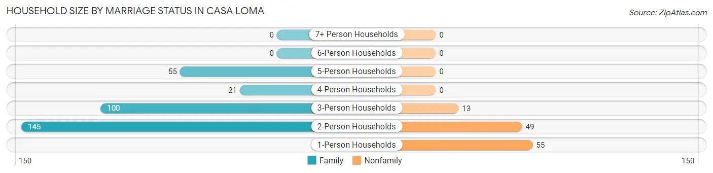 Household Size by Marriage Status in Casa Loma