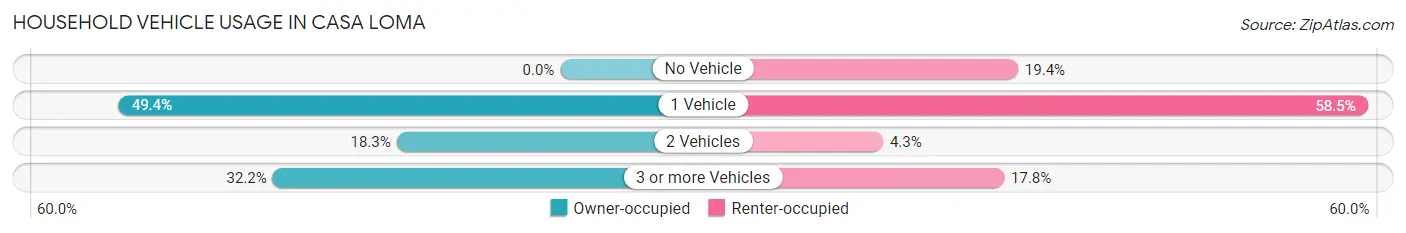 Household Vehicle Usage in Casa Loma