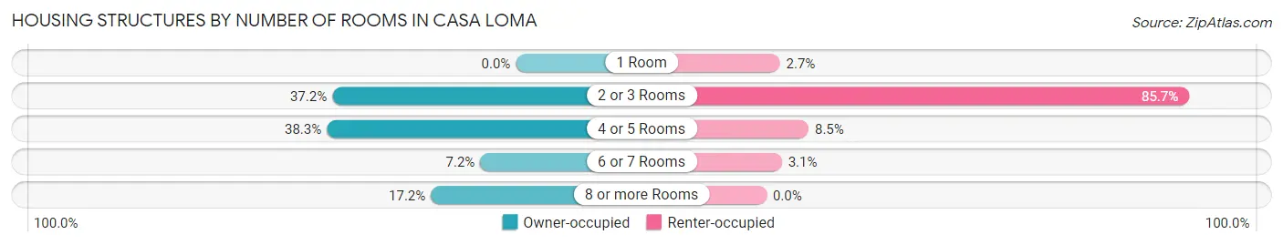 Housing Structures by Number of Rooms in Casa Loma