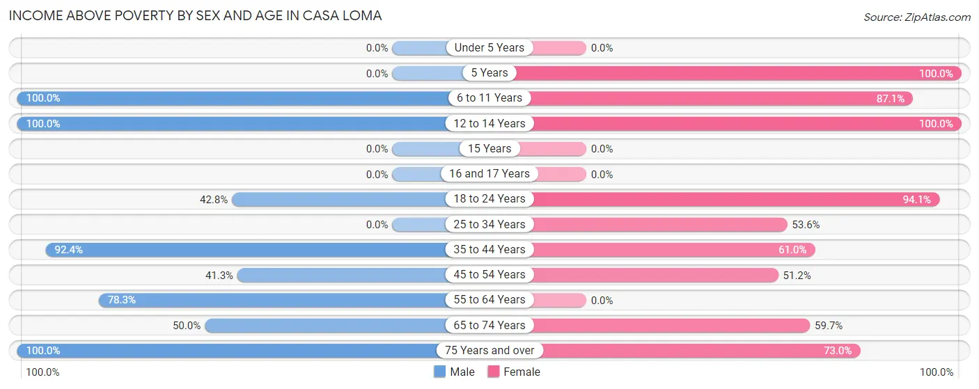 Income Above Poverty by Sex and Age in Casa Loma