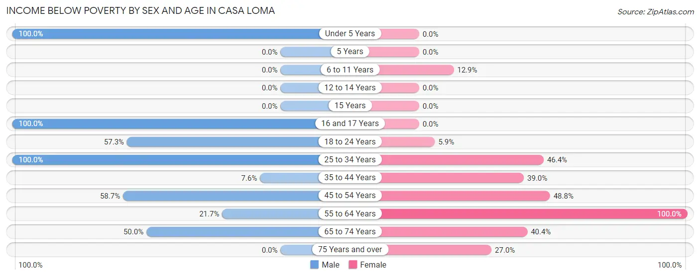 Income Below Poverty by Sex and Age in Casa Loma