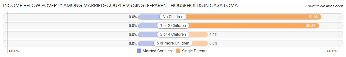 Income Below Poverty Among Married-Couple vs Single-Parent Households in Casa Loma
