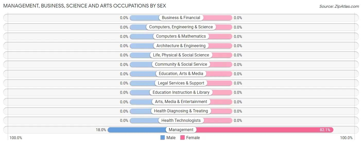 Management, Business, Science and Arts Occupations by Sex in Casa Loma