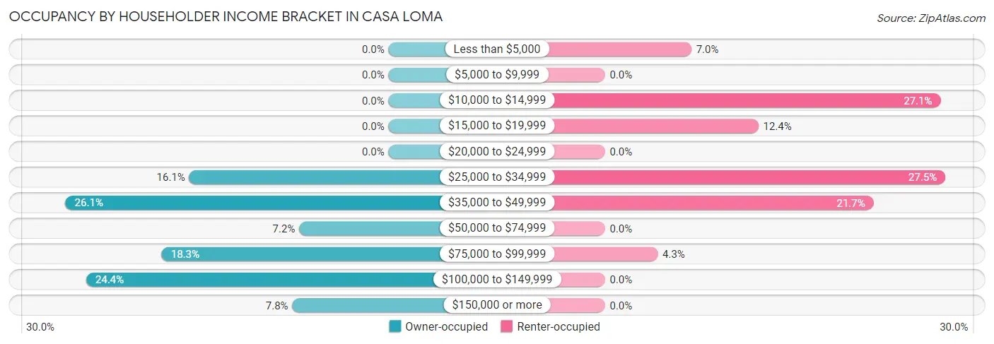 Occupancy by Householder Income Bracket in Casa Loma