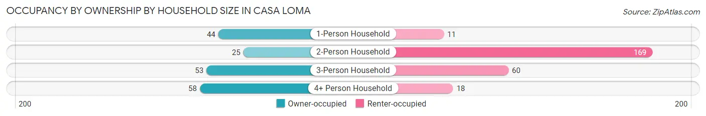 Occupancy by Ownership by Household Size in Casa Loma