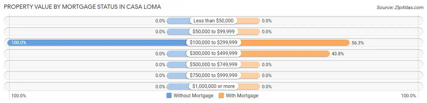 Property Value by Mortgage Status in Casa Loma