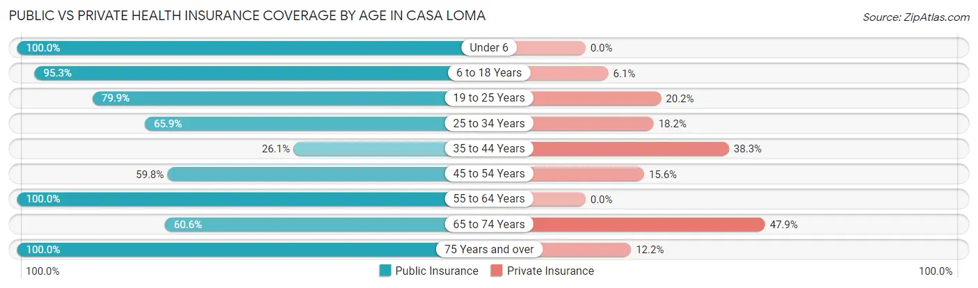 Public vs Private Health Insurance Coverage by Age in Casa Loma
