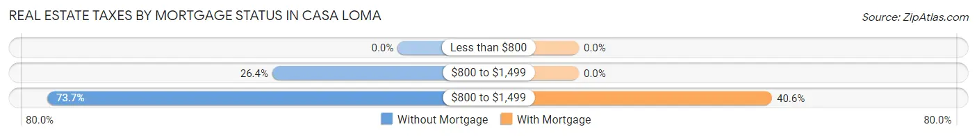 Real Estate Taxes by Mortgage Status in Casa Loma