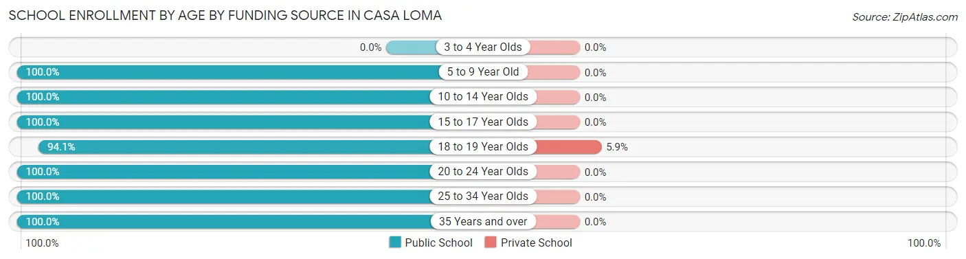 School Enrollment by Age by Funding Source in Casa Loma