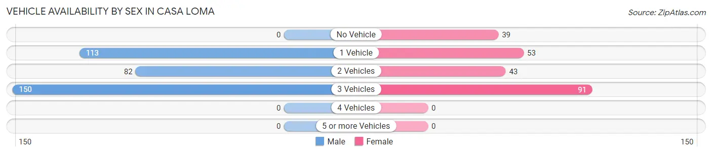 Vehicle Availability by Sex in Casa Loma