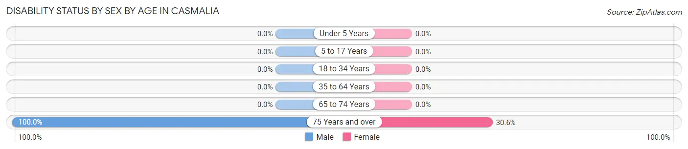 Disability Status by Sex by Age in Casmalia