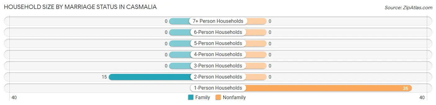 Household Size by Marriage Status in Casmalia