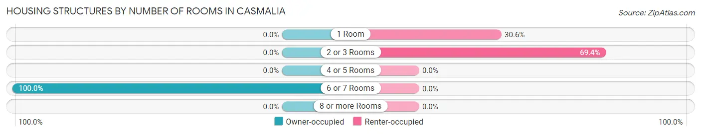 Housing Structures by Number of Rooms in Casmalia