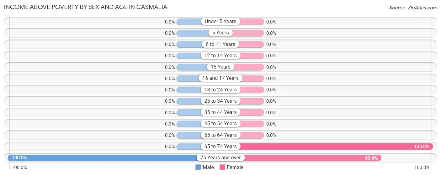 Income Above Poverty by Sex and Age in Casmalia