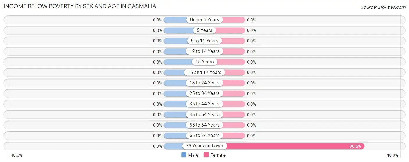 Income Below Poverty by Sex and Age in Casmalia