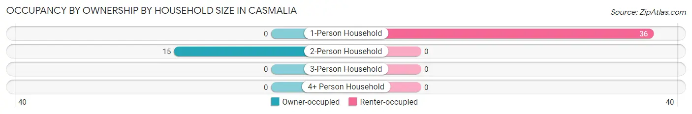 Occupancy by Ownership by Household Size in Casmalia