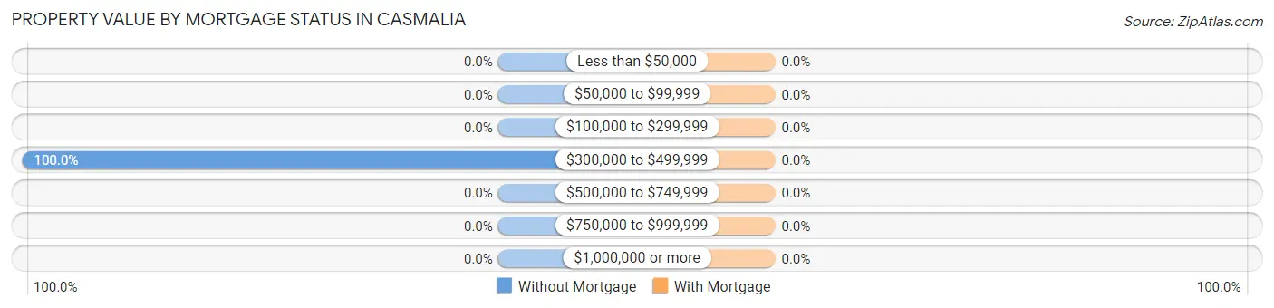 Property Value by Mortgage Status in Casmalia