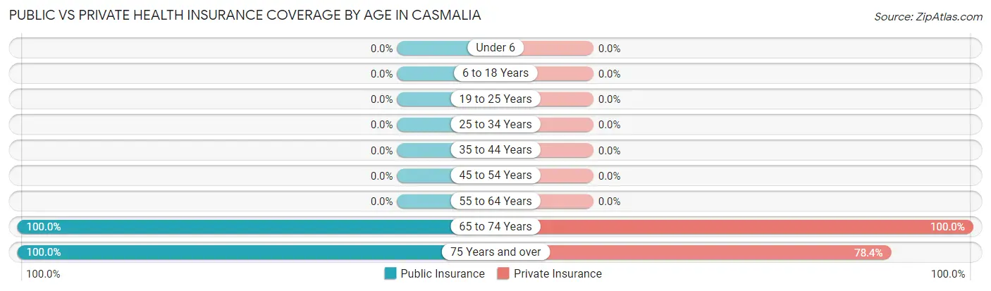Public vs Private Health Insurance Coverage by Age in Casmalia