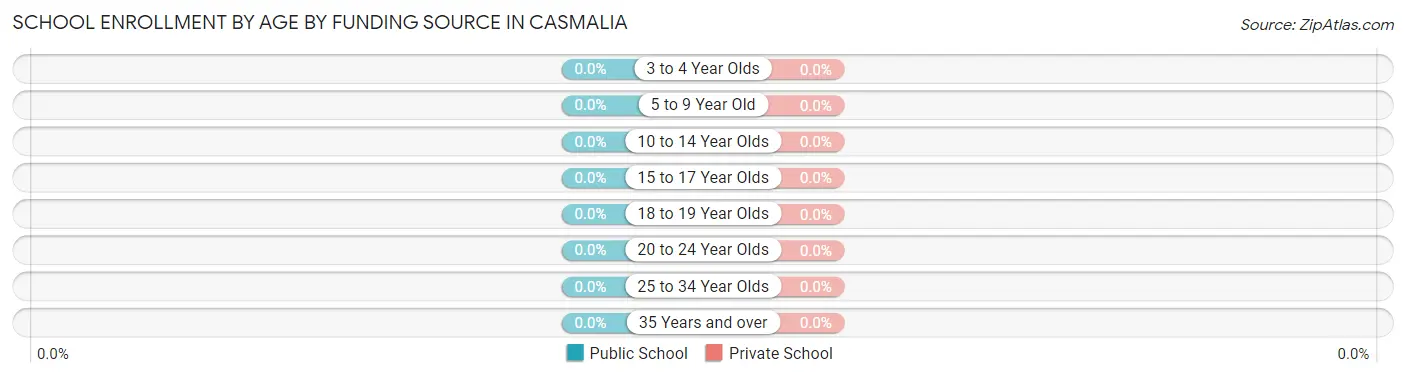 School Enrollment by Age by Funding Source in Casmalia